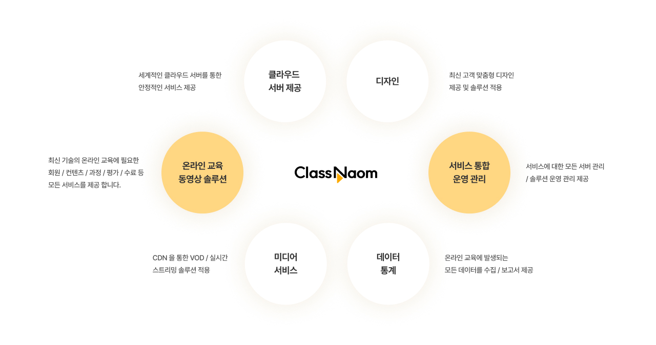 ClassNaom 교육 운영 구성 화면